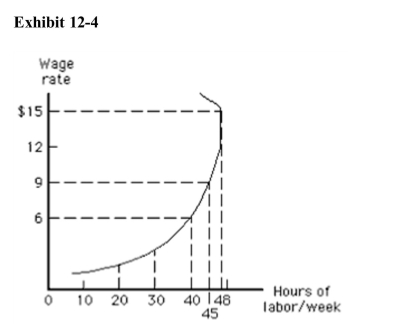 <strong>)   In Exhibit 12­4, how much will the employer have to pay per hour to get thisworker to work 48 hours per week?</strong> A)$6 B)$7 C)$9 D)$12 E)less than $12 <div style=padding-top: 35px> 