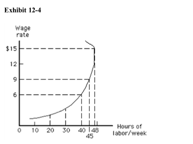 .   In Exhibit 12­4, when the wage rate increases from $9 to $12, thesubstitution effect outweighs the income effect.<div style=padding-top: 35px> 