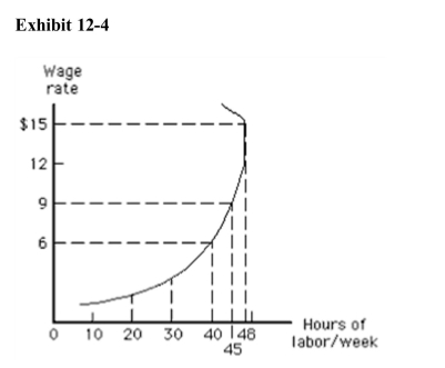 .   In Exhibit 12­4, when the wage rate rises above $12, the substitution effectoutweighs the income effect.<div style=padding-top: 35px> 
