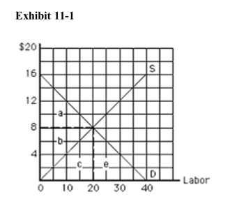 <strong> In Exhibit 111, which unit of the resource is earning the least economicrent?</strong> A)the fifth B)the tenth C)the fifteenth D)the twentieth E)they are all earning the same economic rent