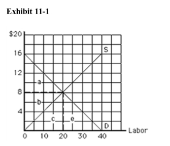 <strong>) In Exhibit 111, economic rent at equilibrium is represented by area</strong> A)a B)b C)c D)a + b E)b + c