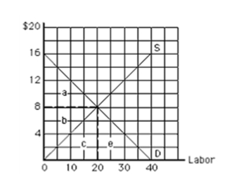 <strong>Exhibit 111 In Exhibit 111, opportunity cost at equilibrium is represented by area</strong> A)a B)b C)c D)a + b E)b + c