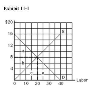 <strong>) In Exhibit 111, total earnings at equilibrium are represented by area</strong> A)a B)b C)c D)a + b E)b + c