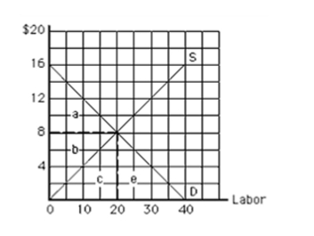 <strong>Exhibit 111 In Exhibit 111, the twentieth unit of the resource is earning a wage of</strong> A)$4, all of which is economic rent B)$4, none of which is economic rent C)$8, all of which is economic rent D)$8, none of which is economic rent E)$8, half of which is economic rent