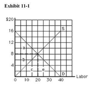<strong> In Exhibit 111, the tenth unit of the resource is earning a wage of</strong> A)$4, all of which is economic rent B)$4, none of which is economic rent C)$8, all of which is economic rent D)$8, none of which is economic rent E)$8, half of which is economic rent