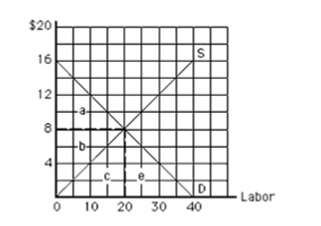 <strong>Exhibit 111 In Exhibit 111, total earnings at equilibrium equal</strong> A)$40 B)$80 C)$160 D)$16 E)$8