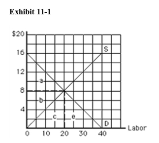 <strong> In Exhibit 111, economic rent at equilibrium equals</strong> A)$40 B)$80 C)$160 D)$16 E)$8