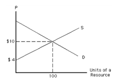 <strong>Exhibit 112 In Exhibit 112, the 100th unit of the resource is earning a resource price of</strong> A)$10, all of which is economic rent B)$10, none of which is economic rent C)$4, all of which is economic rent D)$4, none of which is economic rent E)$10, some of which is economic rent