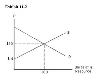 <strong> In Exhibit 112, total resource earnings at equilibrium equal</strong> A)$40 B)$60 C)$400 D)$1,000 E)$300