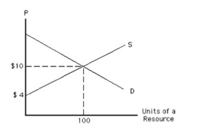 <strong>Exhibit 112 In Exhibit 112, economic rent at equilibrium equals</strong> A)$40 B)$60 C)$10 D)$700 E)$300