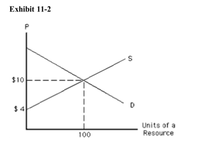 <strong> In Exhibit 112, opportunity cost in equilibrium equals</strong> A)$40 B)$60 C)$100 D)$700 E)$300