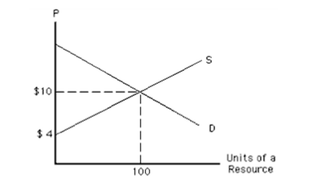 <strong>Exhibit 112 In Exhibit 112, which unit of the resource is earning the most economicrent?</strong> A)the first B)the tenth C)the fifteenth D)the hundredth E)they are all earning the same economic rent
