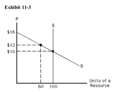 <strong> In Exhibit 113, the equilibrium price of the resource is</strong> A)$16 B)$12 C)$10 D)less than $10 E)unable to tell from the information given