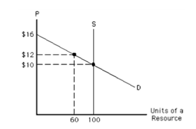 <strong>Exhibit 113 In Exhibit 113, the equilibrium quantity of the resource exchanged is</strong> A)more than 100 units B)100 units C)60 units D)less than 60 units E)unable to tell from the information given