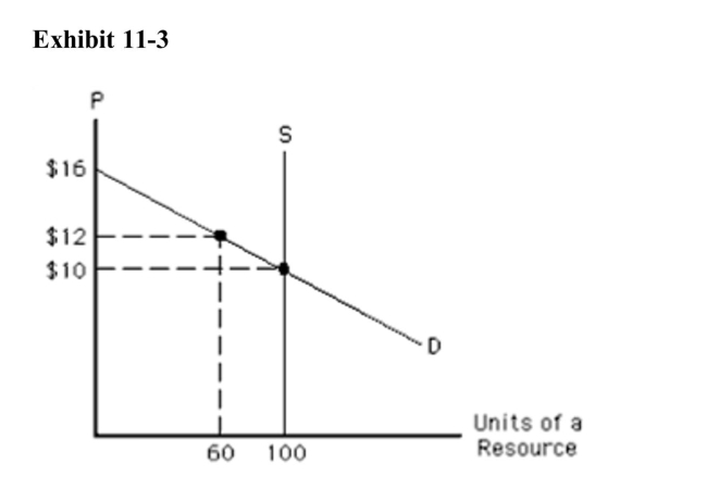 <strong> In Exhibit 113, total resource earnings in equilibrium equal</strong> A)$12 B)$10 C)$720 D)$1,000 E)$1,200