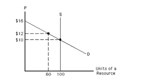 <strong>Exhibit 113 In Exhibit 113, economic rent in equilibrium equals</strong> A)$6 B)$120 C)$1,000 D)$300 E)$1,300