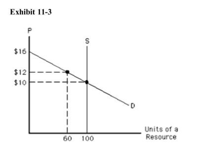 <strong> In Exhibit 113, opportunity costs in equilibrium equal</strong> A)$0 B)$120 C)$1,000 D)$300 E)$1,300