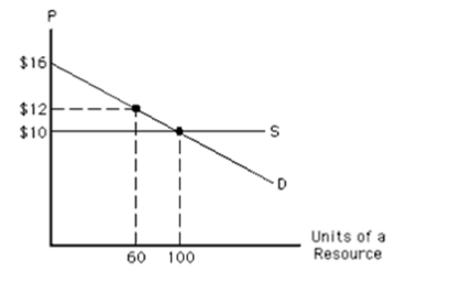 <strong>Exhibit 114 In Exhibit 114, what is the equilibrium price for the resource?</strong> A)$16 B)$12 C)$10 D)less than $10 E)unable to determine from information given
