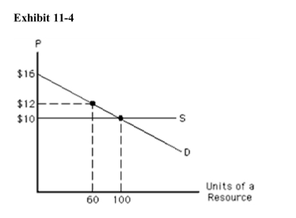 <strong> In Exhibit 114, what is the equilibrium amount of the resource exchangedin the market?</strong> A)more than 100 units B)100 units C)60 units D)fewer than 60 units E)unable to determine from information given