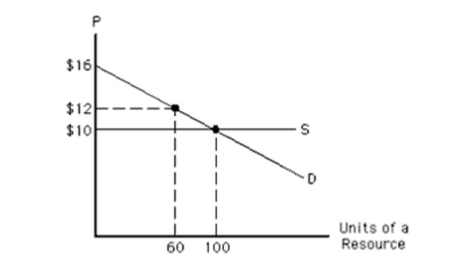 <strong>Exhibit 114 In Exhibit 114, which unit of the resource is earning the most economicrent?</strong> A)none earns economic rent B)the first C)the sixtieth D)the hundredth E)they are all earning the same positive economic rent