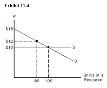 <strong> In Exhibit 114, total resource earnings in equilibrium equal</strong> A)$12 B)$10 C)$720 D)$1,000 E)$1,200