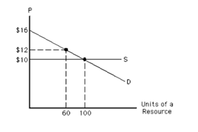 <strong>Exhibit 114 In Exhibit 114, economic rent in equilibrium equals</strong> A)$0 B)$120 C)$1,000 D)$300 E)$1,300