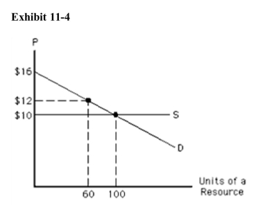 <strong> In Exhibit 114, opportunity cost in equilibrium equals</strong> A)$0 B)$120 C)$1,000 D)$300 E)$1,300