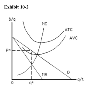 <strong>)   Consider Exhibit 10­2.If the firm is charging price P* for output q*, then inorder to minimize loss in the short run, the firm should</strong> A)shut down because price is greater than average variable cost B)shut down because price is greater than marginal cost C)shut down because price is less than average variable cost D)continue to produce because price is greater than average variable cost E)continue to produce because price is greater than marginal cost <div style=padding-top: 35px> 
