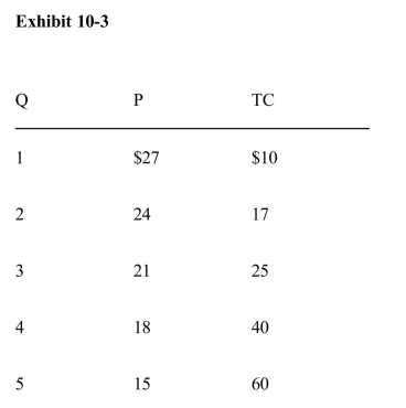 <strong>)   The profit­maximizing output for the firm in Exhibit 10­3 is</strong> A)0 units B)1 unit C)3 units D)5 units E)impossible to determine because MC and MR are not known <div style=padding-top: 35px> 