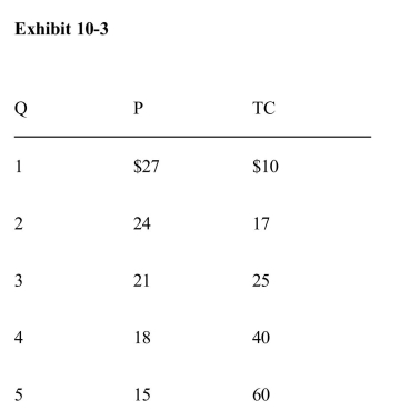 <strong>)   The profit­maximizing price for the firm in Exhibit 10­3 is</strong> A)$0 B)$27 C)$21 D)$15 E)impossible to determine because MR and MC are not known <div style=padding-top: 35px> 