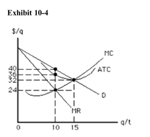 <strong>  In the short run, which of the following should the firm in Exhibit 10­4 do?</strong> A)Produce 10 units at a price of $36 per unit. B)Produce 10 units at a price of $24 per unit. C)Produce 10 units at a price of $40 per unit. D)Produce 15 units at a price of $32 per unit. E)We cannot determine what the firm should do without knowing its average variable cost. <div style=padding-top: 35px> 