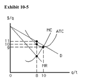 <strong>  In the long run, the firm in Exhibit 10­5 can expect</strong> A)to shut down B)entry into the industry which will reduce the demand for their product and lower their profit C)exit from the industry which will increase demand for their product and increase their profitability D)competitors to differentiate their products which will reduce the demand for their product and lower their Profit E)no change in the industry <div style=padding-top: 35px> 