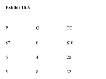 <strong>    In Exhibit 10­6, what is the maximum profit this monopolistic competitorcan earn in the short run?</strong> A)$40 B)$4 C)$48 D)$8 E)$0 <div style=padding-top: 35px> 