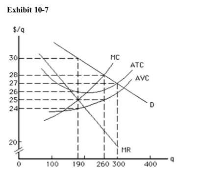 <strong>)   At the profit­maximizing output level, total cost for the firm in Exhibit 10­7is approximately</strong> A)$5,700 B)$5,320 C)$4,750 D)$4,940 E)$8,100 <div style=padding-top: 35px> 