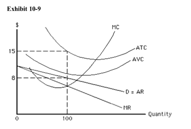 <strong>  In order to maximize profit or minimize loss, the firm in Exhibit 10­9 should</strong> A)produce 100 units of output and charge $15 B)produce 100 units of output and charge $8 C)produce more than 100 units of output and charge less than $8 D)produce slightly less than 100 units of output and charge more than $8 E)shut down <div style=padding-top: 35px> 