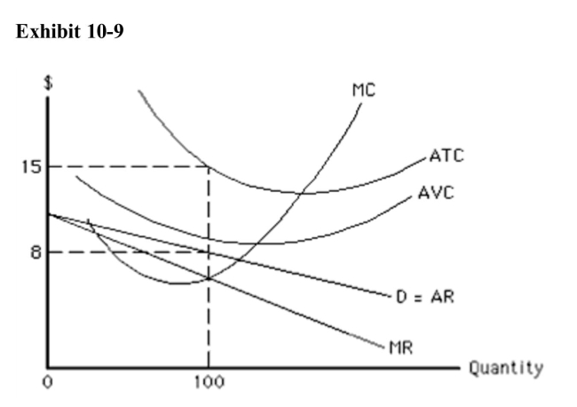 <strong>)   If the firm in Exhibit 10­9 produces 100 units of output, it will have</strong> A)both d and e B)variable cost of slightly less than $800 C)fixed cost of slightly more than $700 D)total cost of $1,500 E)total revenue of $800 <div style=padding-top: 35px> 