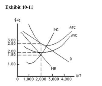<strong>  Assume that the firm in Exhibit 10­11 maximizes profit.Its total revenue is</strong> A)$5,200 B)$4,000 C)$3,600 D)$5,600 E)$3,200 <div style=padding-top: 35px> 