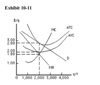 <strong>  At the profit­maximizing output level, the firm in Exhibit 10­11 is</strong> A)earning economic profit of $400 B)earning economic profit of $200 C)earning zero economic profit D)suffering a loss of $200 E)suffering a loss of $400 <div style=padding-top: 35px> 