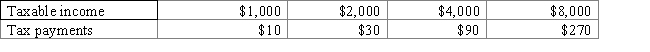 The following table shows tax payments made for various incomes.According to the information in the table below,the tax system is: Table 3.1