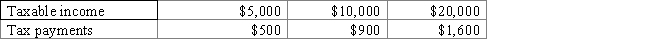 The table below shows tax payments made for various incomes.According to the information in the table below,the tax system is: Table 3.2