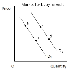 In the figure given below that shows the demand for baby formula,if baby formula is an inferior good,then an increase in consumer income is likely to cause which of the following changes? Figure 4.1 
