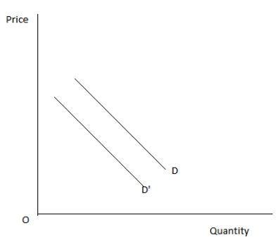 Figure 4.2 shows the demand curves for a good.A shift from demand curve D to demand curve D' in the figure would be caused by a(n): Figure 4.2 