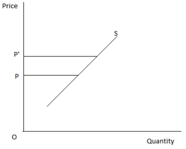 <strong>Figure 4.4 shows the supply curve for a good.According to the figure given below,which of these will result when price increases from P to P'? Figure 4.4 </strong> A)Quantity supplied will increase. B)Supply will become elastic. C)Supply will increase. D)Supply will become inelastic. E)Supply will decrease.