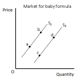 <strong>Figure 4.3 shows the supply curves for baby formula.In the figure given below,which of the following changes is likely to result from an increase in the number of firms producing baby formula? Figure 4.3 </strong> A)A rightward shift of the supply curve from S<sub>1</sub> to S<sub>2</sub> B)A movement from point a to point b on the supply curve S<sub>1</sub> C)A leftward shift of the supply curve from S<sub>2</sub> to S<sub>1</sub> D)A movement from point c to point d on the supply curve S<sub>2</sub> E)A movement from point b to point a on the supply curve S<sub>1</sub>