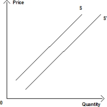 Figure 4.5 shows the supply curves of a durable good.A shift from the supply curve S to S' could be caused by a(n): Figure 4.5 
