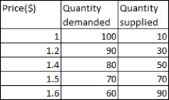 The table given below shows the quantity supplied and the quantity demanded for a good at different prices.If the price of the good described in the table below is $1.60,then an economist would expect the: Table 4.1 