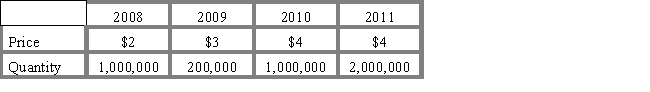 In the table given below,which of the following statements is correct regarding the market for corn? Table 4.2 