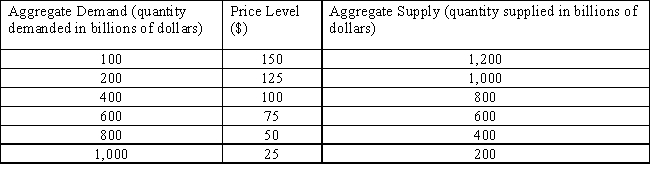 The following table shows an aggregate demand schedule and an aggregate supply schedule.Which of the following is true? Table 5.1 