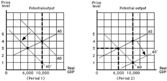 The figure below shows the aggregate demand and supply curves for the U.S.The figure given below shows that between period 1 and period 2 nominal GDP changed from $40,000 to: Figure 5.2 