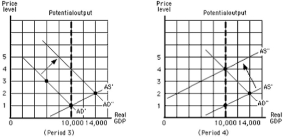 The figure below shows the aggregate demand and supply curves for the U.S.In this figure,as the aggregate demand curve shifts from AD to AD',the equilibrium price level in period 1: Figure 5.2 